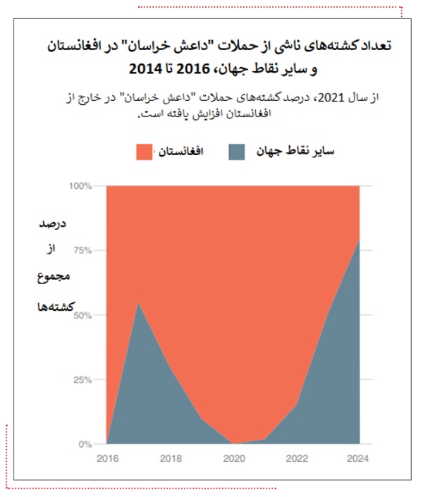 تعداد کشته های حملات تشكيلات داعش خراسان در افغانستان و سایز نقاط جهان از سال 2016 تا 2014 