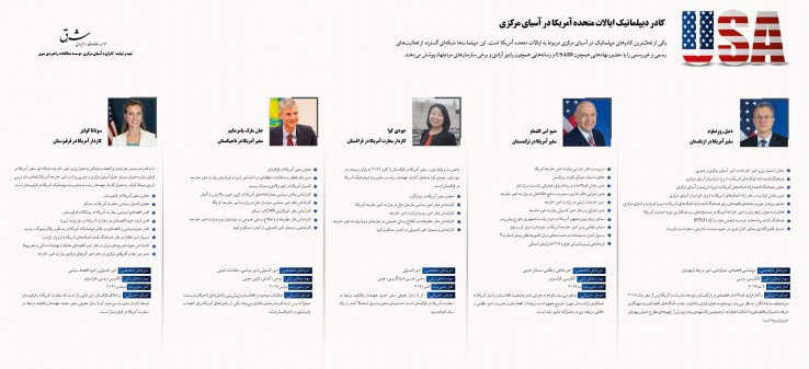 اینفوگرافیک "کادر دیپلماتیک ایالات متحده آمریکا در آسیای مرکزی"