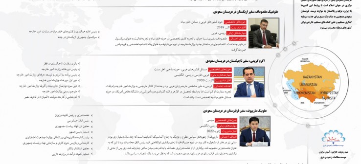 اینفوگرافیک "کادر دیپلماتیک کشورهای آسیای مرکزی در عربستان سعودی"