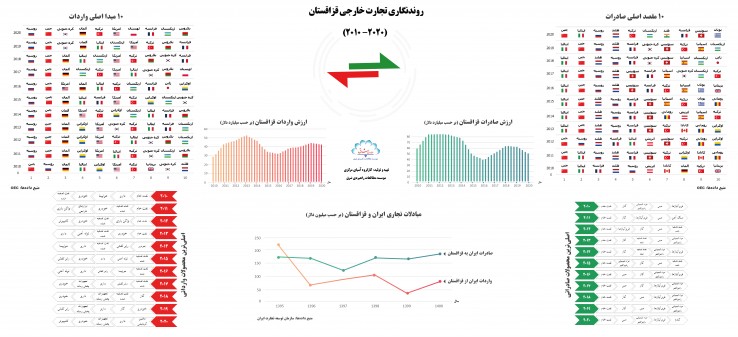 روندنگاری تجارت خارجی قزاقستان (2020-2010)