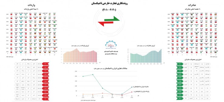 روندنگاری تجارت خارجی تاجیکستان (2020-2010)