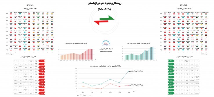 روندنگاری تجارت خارجی ازبکستان (2020-2010)
