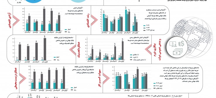 اینفوگرافیک "شاخص‌های توسعه اقتصادی در آسیای مرکزی" منتشر شد