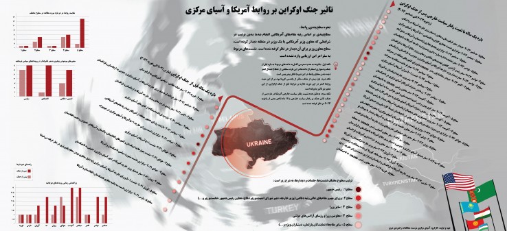 اینفوگرافیک "تاثیر جنگ اوکراین بر روابط آمریکا و آسیای مرکزی"