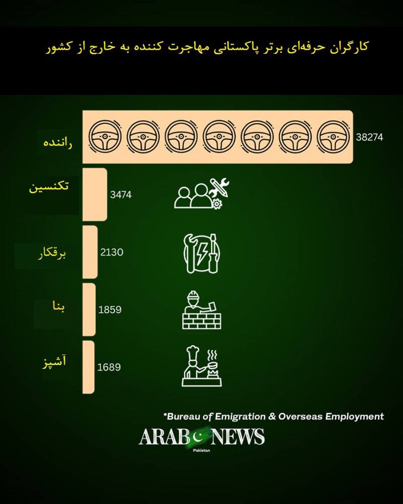 بیشترین نیروی کار مهاجر پاکستان به سایر کشورها