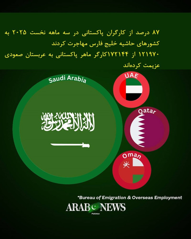 تعداد مهاجرت کارگران پاکستانی به عربستان صعودی