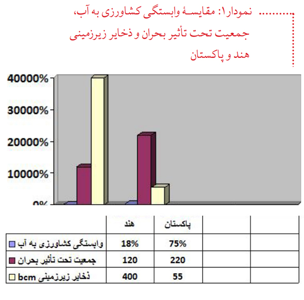 مقایسۀ وابستگی کشاورزی به آب، جمعیت تحت تأثیر بحران و ذخایر زیرزمینی هند و پاکستان 