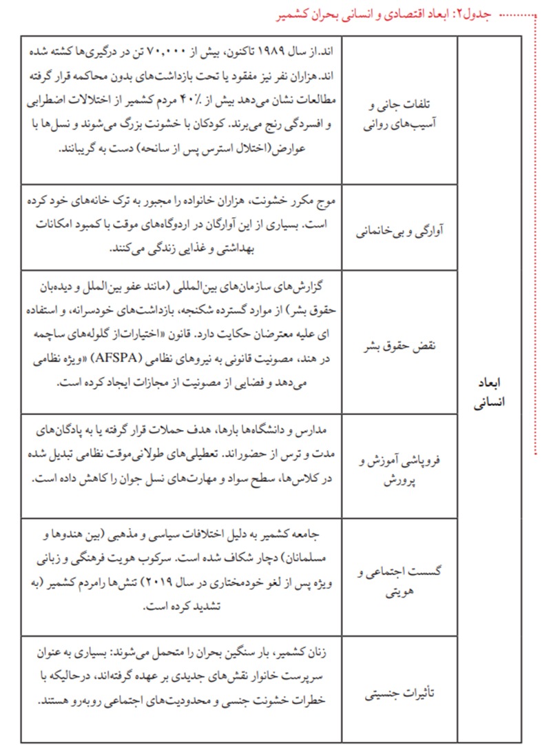 ابعاد اقتصادی و انسانی بحران کشمیر