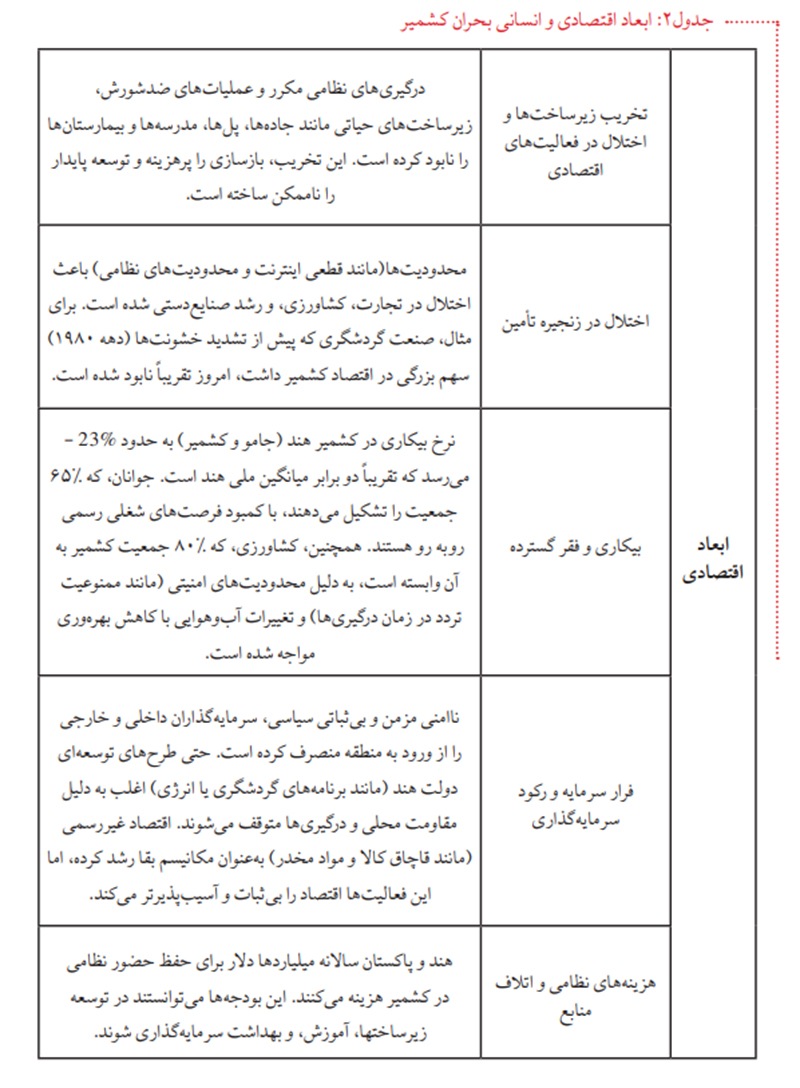 ابعاد اقتصادی و انسانی بحران کشمیر