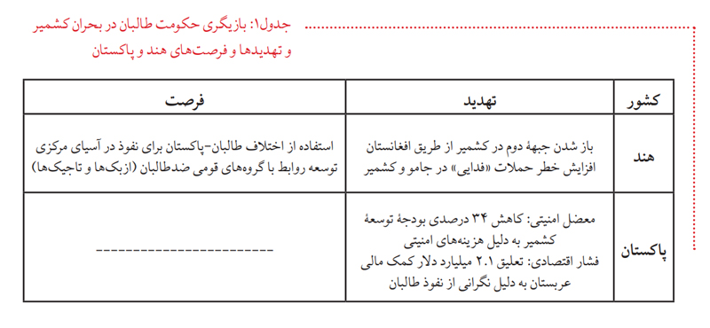 بازیگری حکومت طالبان در بحران کشمیر و تهدیدها و فرصت‏های هند و پاکستان