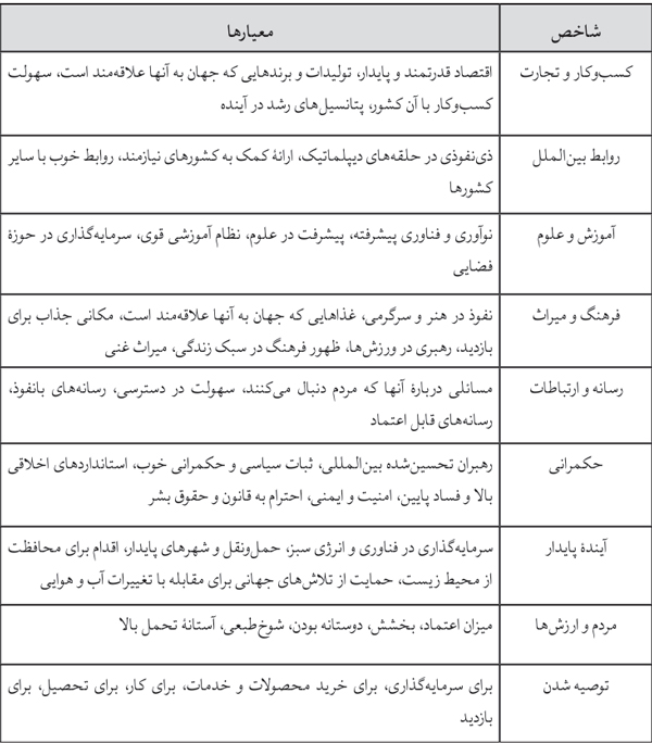 جدول شاخص جهانی قدرت نرم در آسیای مرکزی