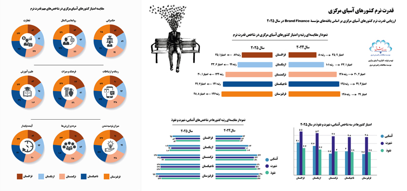 اینفوگرافیک بررسی قدرت نرم کشورهای آسیای مرکزی