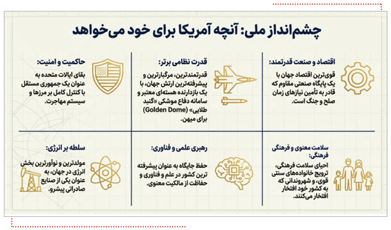 سند راهبرد امنیت ملی ایالات متحده در سال ۲۰۲۵