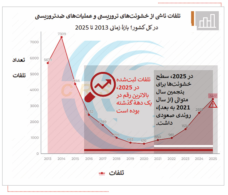 تلفات ناشی از حملات تروریستی در پاکستان