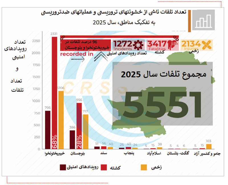 تلفات ناشی از حملات تروریستی در پاکستان