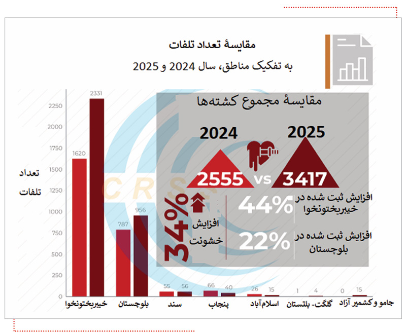 تلفات ناشی از حملات تروریستی در پاکستان