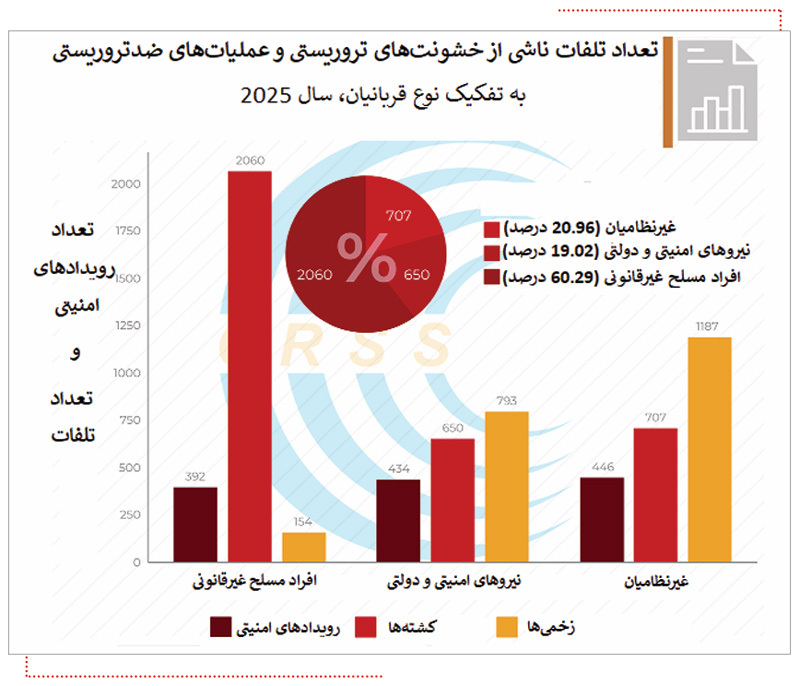 تلفات ناشی از حملات تروریستی در پاکستان