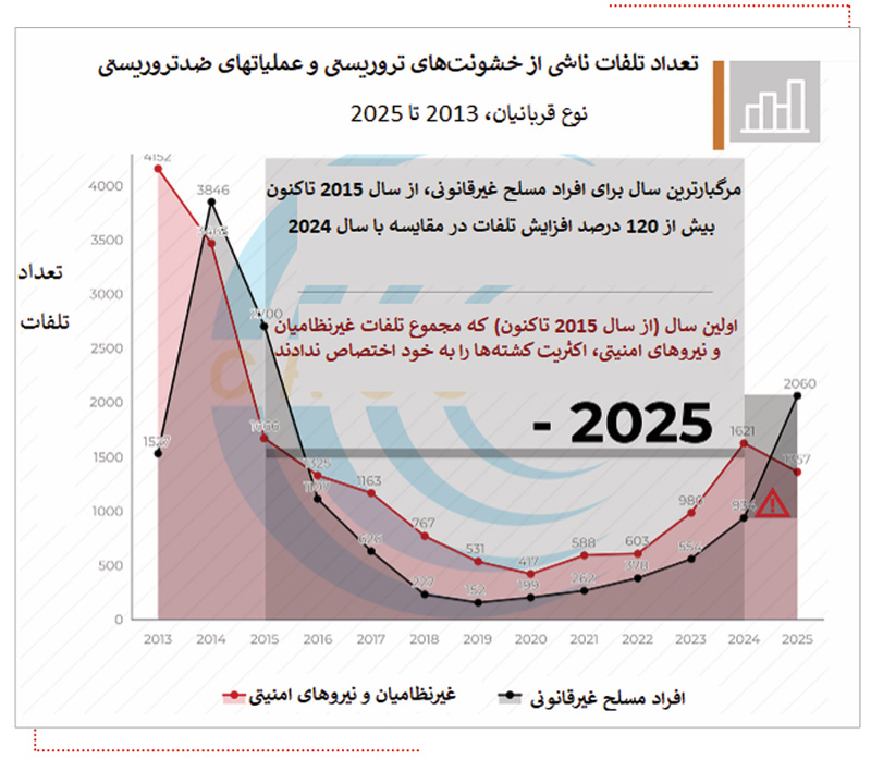 تلفات ناشی از حملات تروریستی در پاکستان