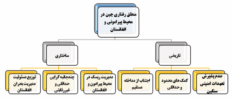 راهبرد چین در افغانستان