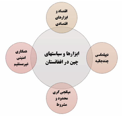 راهبرد چین در افغانستان