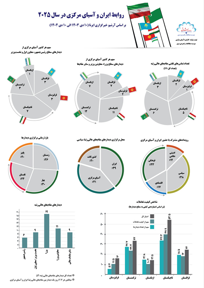 اینفوگرافیک روابط ایران و آسیای مرکزی در سال 2025
