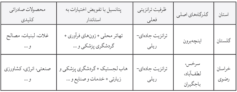 چالش کلیدی تأثیر بر گلستان تأثیر بر خراسان رضوی مدیریت با اختیارات استانداران