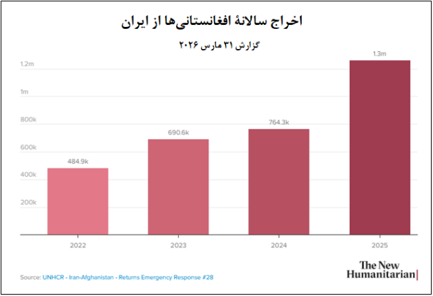 آمار اخراج سالیانه افغانستانی ها از ایران