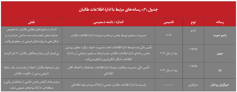 پلتفرم‌های مرتبط با بخش اطلاعات طالبان