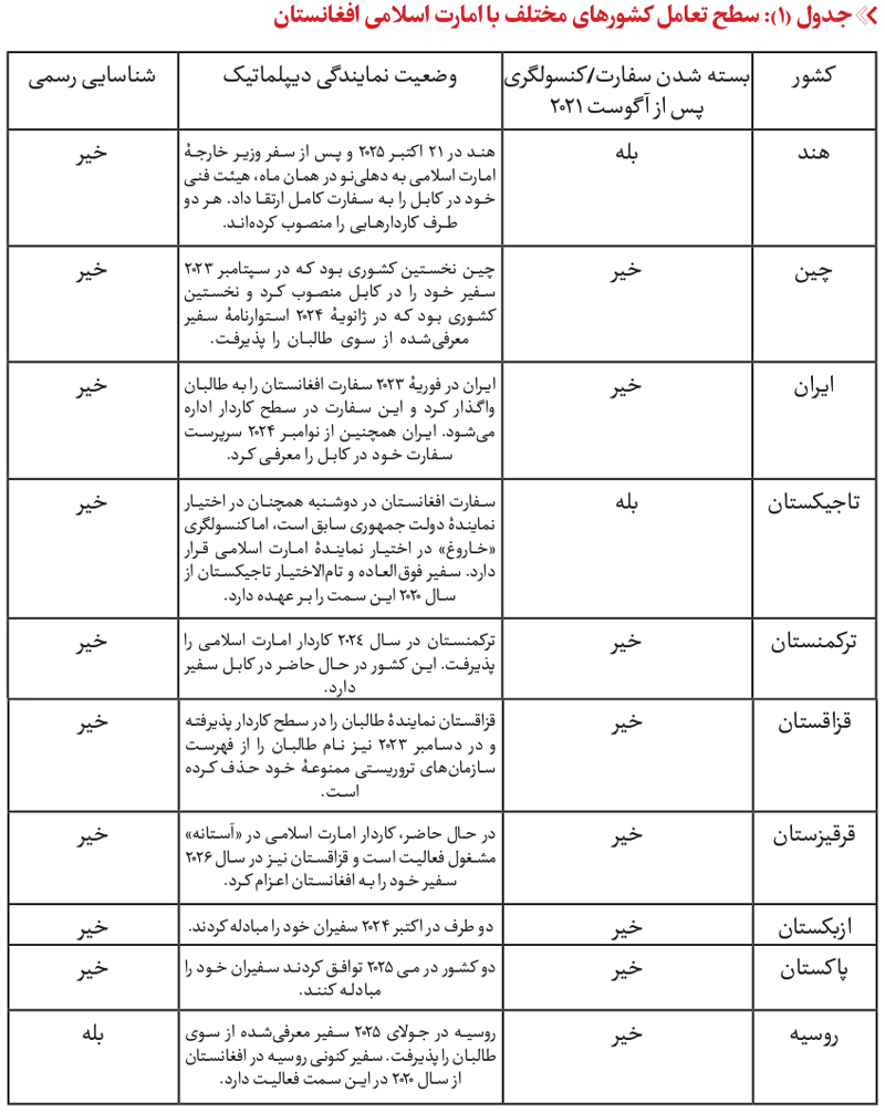سیاست خارجی طالبان و تعاملات دیپلماتیک افغانستان