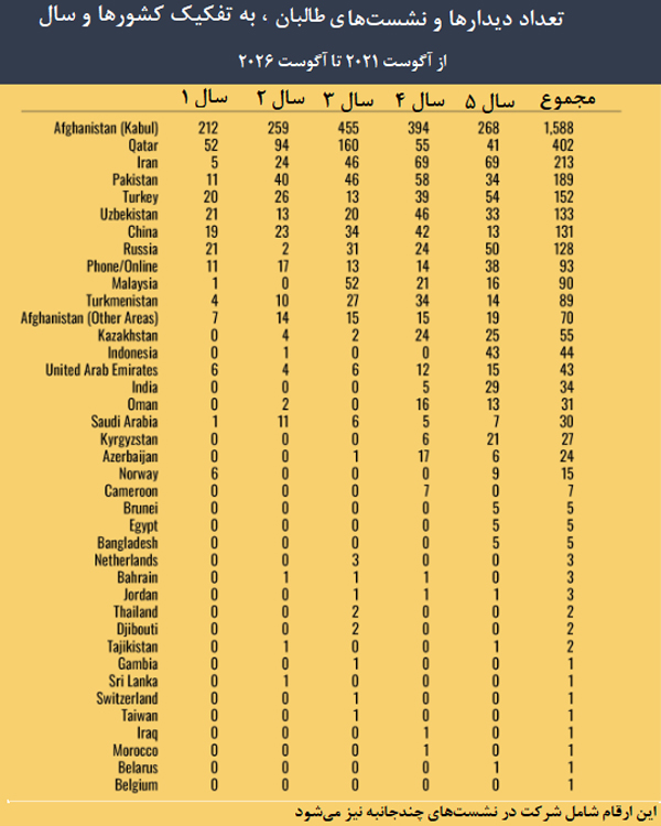 نقشۀ تعاملات خارجی طالبان 