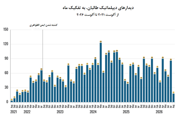 نقشه دیدارهای دیپلماتیک طالبان 