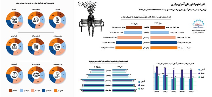 بررسی قدرت نرم کشورهای آسیای مرکزی