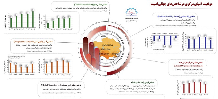 موقعیت آسیای مرکزی در شاخص‌های جهانی امنیت